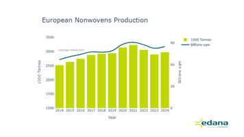 In 2024, European Nonwovens Production Increased by 2.6% image
