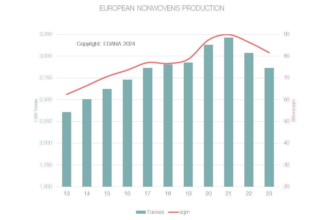 In 2023, European Nonwovens Production Decreased by 5.7%